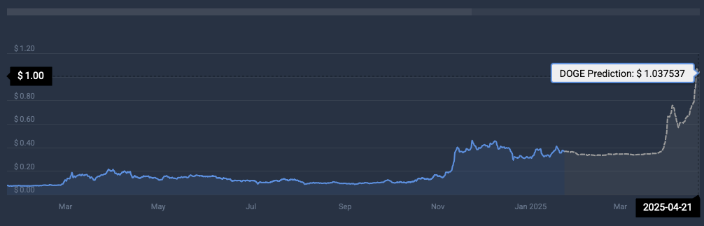 Dogecoin cryptocurrency